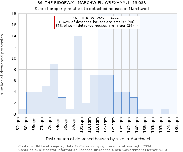 36, THE RIDGEWAY, MARCHWIEL, WREXHAM, LL13 0SB: Size of property relative to detached houses in Marchwiel