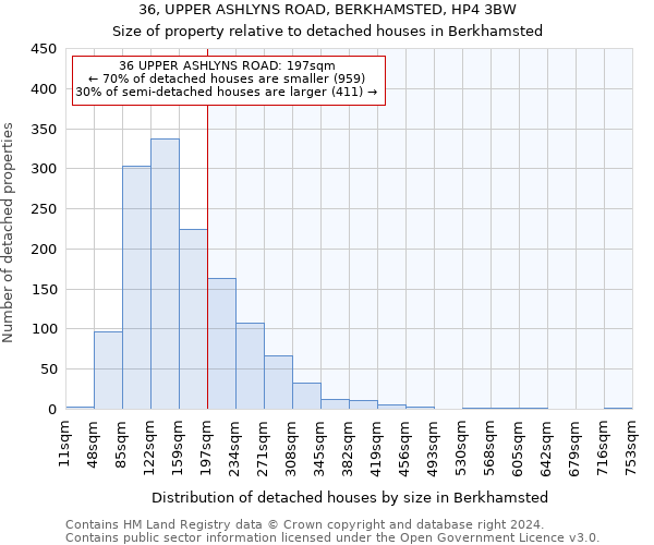 36, UPPER ASHLYNS ROAD, BERKHAMSTED, HP4 3BW: Size of property relative to detached houses in Berkhamsted