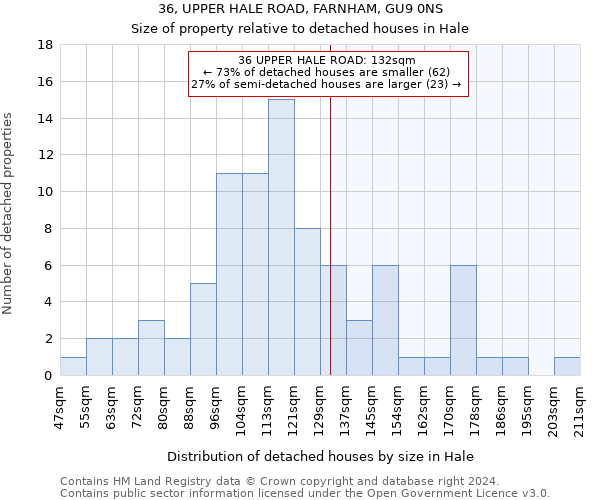 36, UPPER HALE ROAD, FARNHAM, GU9 0NS: Size of property relative to detached houses in Hale