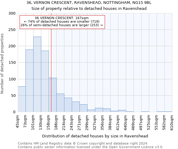 36, VERNON CRESCENT, RAVENSHEAD, NOTTINGHAM, NG15 9BL: Size of property relative to detached houses in Ravenshead