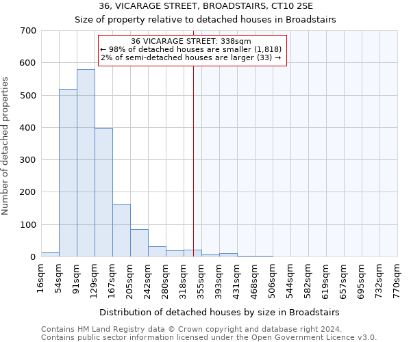 36, VICARAGE STREET, BROADSTAIRS, CT10 2SE: Size of property relative to detached houses in Broadstairs