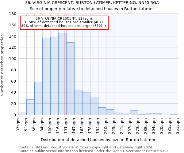 36, VIRGINIA CRESCENT, BURTON LATIMER, KETTERING, NN15 5GA: Size of property relative to detached houses in Burton Latimer