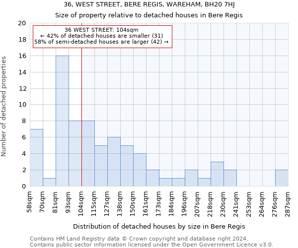 36, WEST STREET, BERE REGIS, WAREHAM, BH20 7HJ: Size of property relative to detached houses in Bere Regis