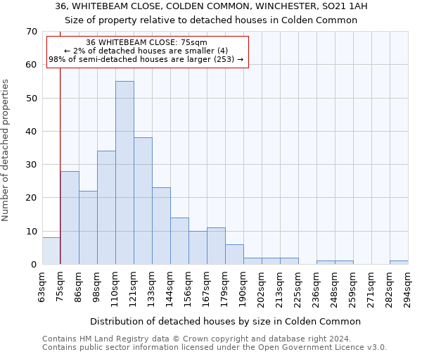 36, WHITEBEAM CLOSE, COLDEN COMMON, WINCHESTER, SO21 1AH: Size of property relative to detached houses in Colden Common