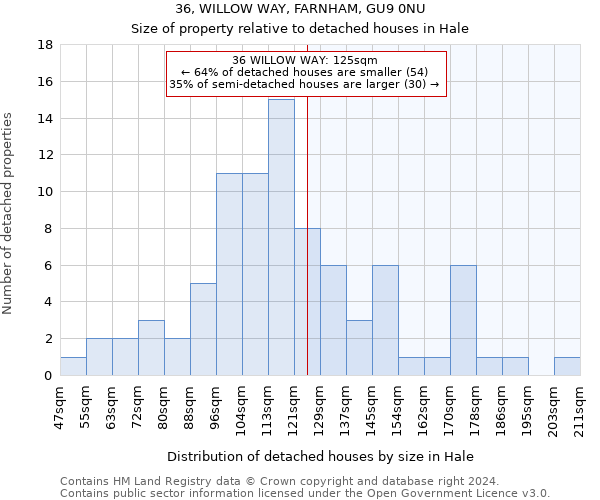 36, WILLOW WAY, FARNHAM, GU9 0NU: Size of property relative to detached houses in Hale