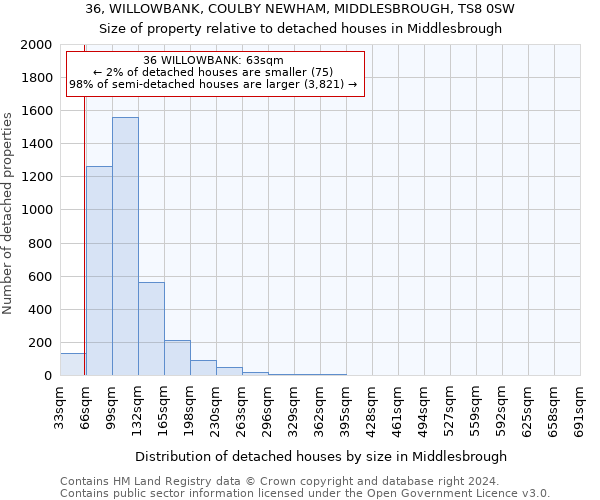 36, WILLOWBANK, COULBY NEWHAM, MIDDLESBROUGH, TS8 0SW: Size of property relative to detached houses in Middlesbrough