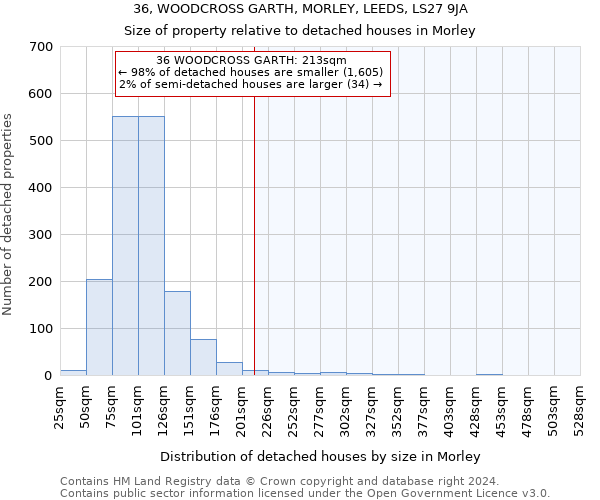 36, WOODCROSS GARTH, MORLEY, LEEDS, LS27 9JA: Size of property relative to detached houses in Morley