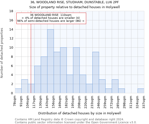 36, WOODLAND RISE, STUDHAM, DUNSTABLE, LU6 2PF: Size of property relative to detached houses in Holywell