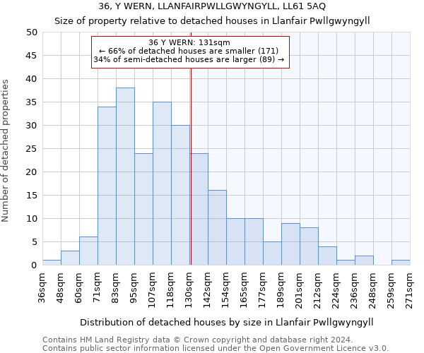 36, Y WERN, LLANFAIRPWLLGWYNGYLL, LL61 5AQ: Size of property relative to detached houses in Llanfair Pwllgwyngyll