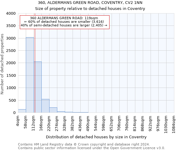 360, ALDERMANS GREEN ROAD, COVENTRY, CV2 1NN: Size of property relative to detached houses in Coventry