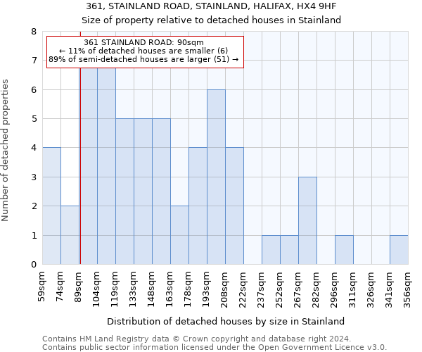 361, STAINLAND ROAD, STAINLAND, HALIFAX, HX4 9HF: Size of property relative to detached houses in Stainland