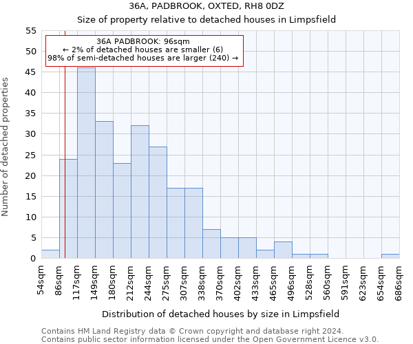 36A, PADBROOK, OXTED, RH8 0DZ: Size of property relative to detached houses in Limpsfield