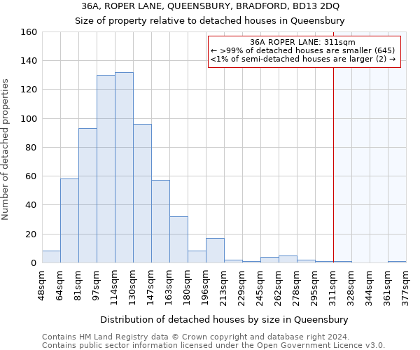 36A, ROPER LANE, QUEENSBURY, BRADFORD, BD13 2DQ: Size of property relative to detached houses in Queensbury