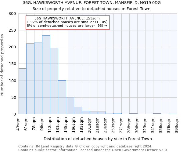 36G, HAWKSWORTH AVENUE, FOREST TOWN, MANSFIELD, NG19 0DG: Size of property relative to detached houses in Forest Town