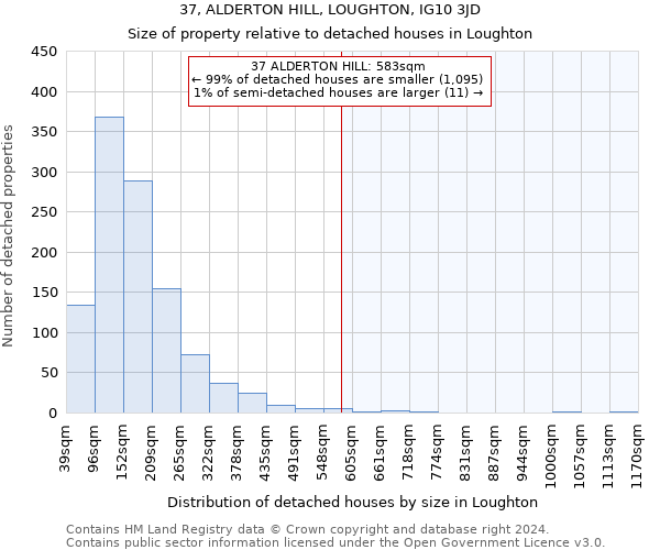 37, ALDERTON HILL, LOUGHTON, IG10 3JD: Size of property relative to detached houses in Loughton