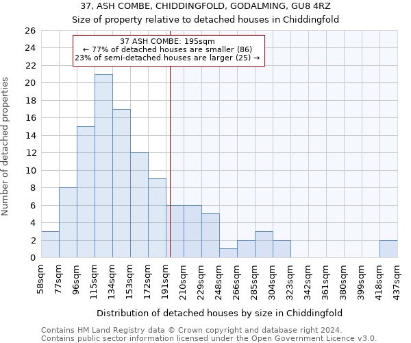 37, ASH COMBE, CHIDDINGFOLD, GODALMING, GU8 4RZ: Size of property relative to detached houses in Chiddingfold