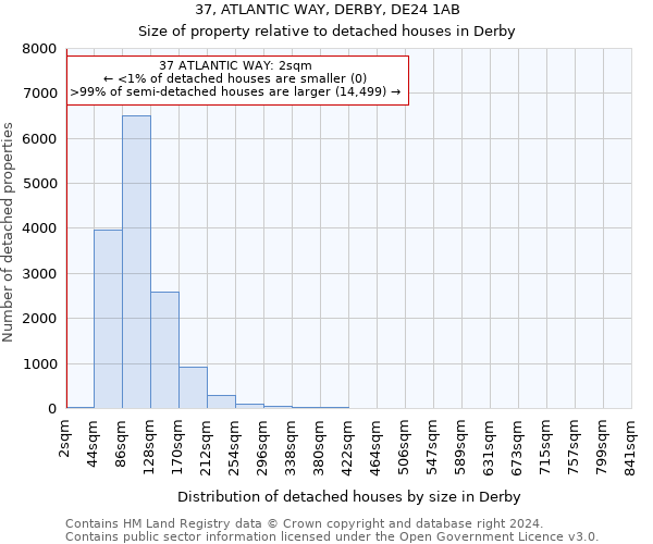 37, ATLANTIC WAY, DERBY, DE24 1AB: Size of property relative to detached houses in Derby