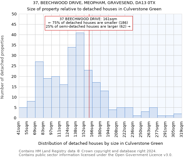 37, BEECHWOOD DRIVE, MEOPHAM, GRAVESEND, DA13 0TX: Size of property relative to detached houses in Culverstone Green