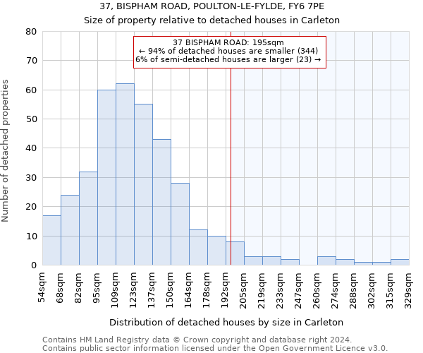 37, BISPHAM ROAD, POULTON-LE-FYLDE, FY6 7PE: Size of property relative to detached houses in Carleton