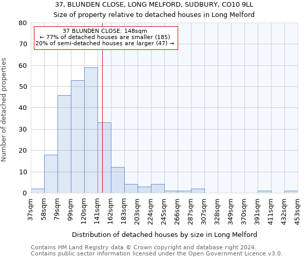 37, BLUNDEN CLOSE, LONG MELFORD, SUDBURY, CO10 9LL: Size of property relative to detached houses in Long Melford