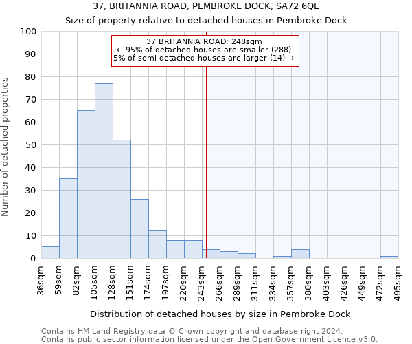 37, BRITANNIA ROAD, PEMBROKE DOCK, SA72 6QE: Size of property relative to detached houses in Pembroke Dock