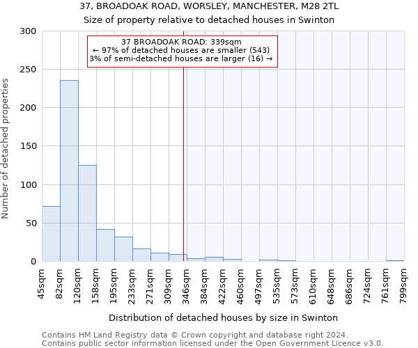 37, BROADOAK ROAD, WORSLEY, MANCHESTER, M28 2TL: Size of property relative to detached houses in Swinton