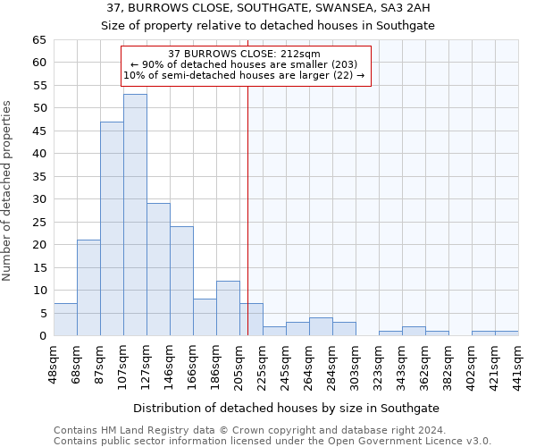 37, BURROWS CLOSE, SOUTHGATE, SWANSEA, SA3 2AH: Size of property relative to detached houses in Southgate