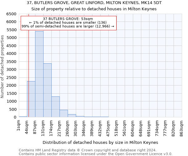 37, BUTLERS GROVE, GREAT LINFORD, MILTON KEYNES, MK14 5DT: Size of property relative to detached houses in Milton Keynes