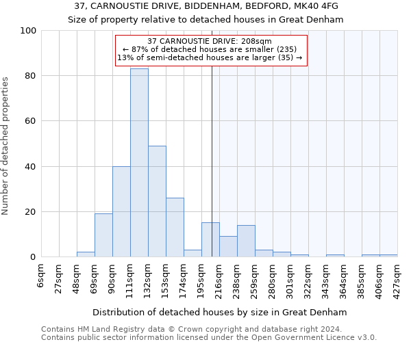 37, CARNOUSTIE DRIVE, BIDDENHAM, BEDFORD, MK40 4FG: Size of property relative to detached houses in Great Denham