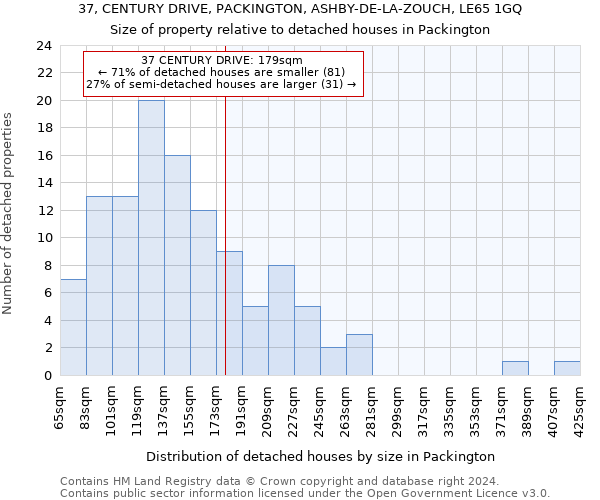 37, CENTURY DRIVE, PACKINGTON, ASHBY-DE-LA-ZOUCH, LE65 1GQ: Size of property relative to detached houses in Packington