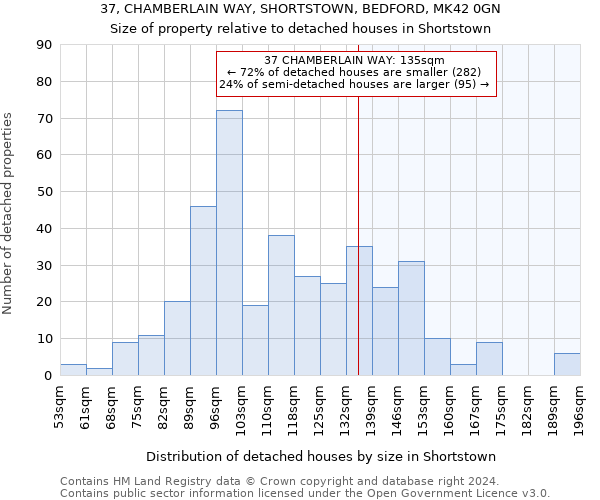 37, CHAMBERLAIN WAY, SHORTSTOWN, BEDFORD, MK42 0GN: Size of property relative to detached houses in Shortstown