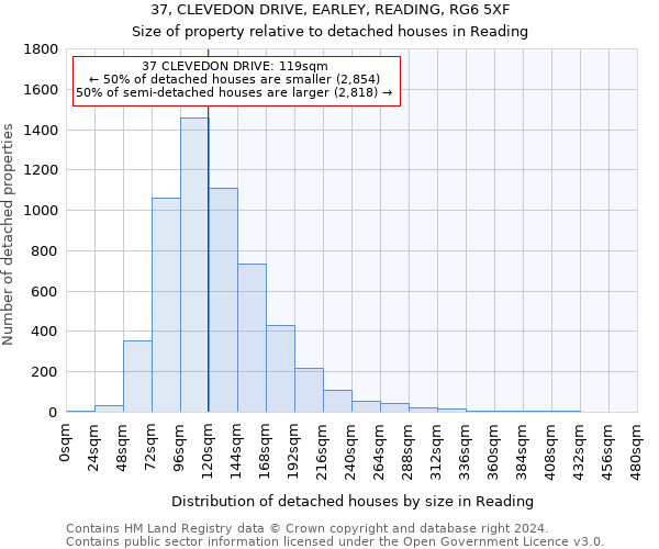 37, CLEVEDON DRIVE, EARLEY, READING, RG6 5XF: Size of property relative to detached houses in Reading