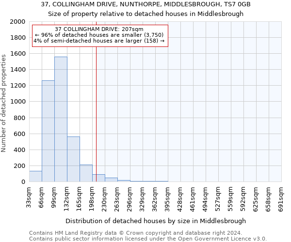 37, COLLINGHAM DRIVE, NUNTHORPE, MIDDLESBROUGH, TS7 0GB: Size of property relative to detached houses in Middlesbrough