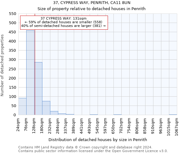 37, CYPRESS WAY, PENRITH, CA11 8UN: Size of property relative to detached houses in Penrith