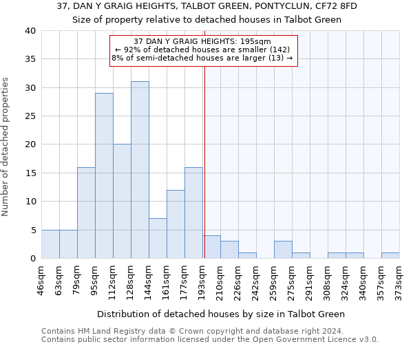 37, DAN Y GRAIG HEIGHTS, TALBOT GREEN, PONTYCLUN, CF72 8FD: Size of property relative to detached houses in Talbot Green