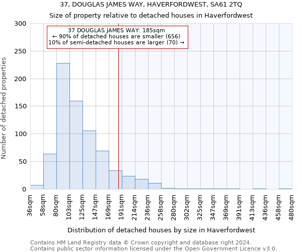 37, DOUGLAS JAMES WAY, HAVERFORDWEST, SA61 2TQ: Size of property relative to detached houses in Haverfordwest