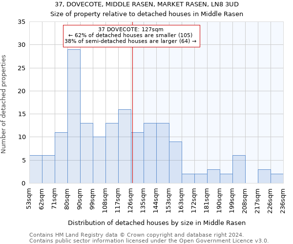 37, DOVECOTE, MIDDLE RASEN, MARKET RASEN, LN8 3UD: Size of property relative to detached houses in Middle Rasen