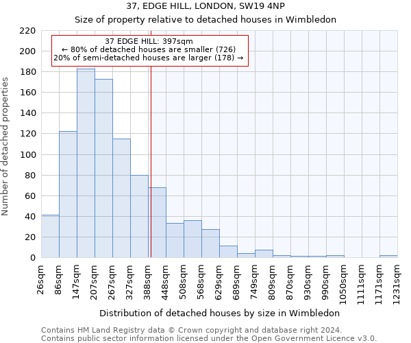 37, EDGE HILL, LONDON, SW19 4NP: Size of property relative to detached houses in Wimbledon