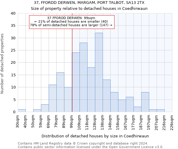 37, FFORDD DERWEN, MARGAM, PORT TALBOT, SA13 2TX: Size of property relative to detached houses in Coedhirwaun