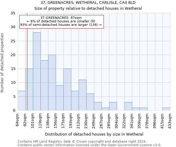 37, GREENACRES, WETHERAL, CARLISLE, CA4 8LD: Size of property relative to detached houses in Wetheral