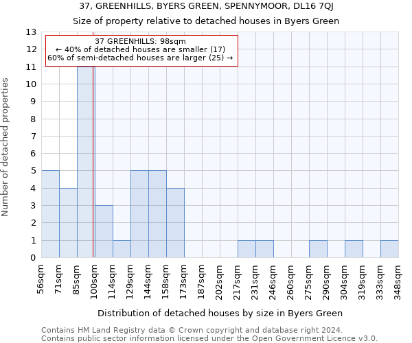 37, GREENHILLS, BYERS GREEN, SPENNYMOOR, DL16 7QJ: Size of property relative to detached houses in Byers Green