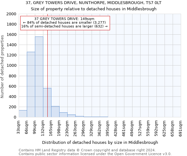 37, GREY TOWERS DRIVE, NUNTHORPE, MIDDLESBROUGH, TS7 0LT: Size of property relative to detached houses in Middlesbrough