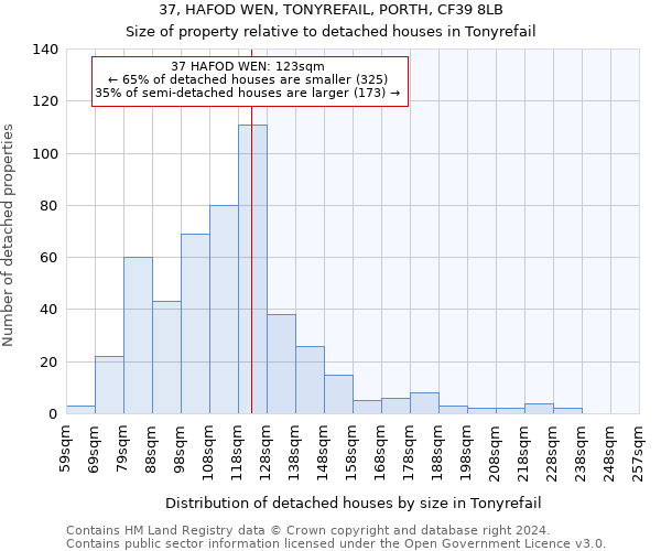 37, HAFOD WEN, TONYREFAIL, PORTH, CF39 8LB: Size of property relative to detached houses in Tonyrefail