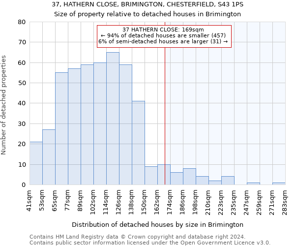 37, HATHERN CLOSE, BRIMINGTON, CHESTERFIELD, S43 1PS: Size of property relative to detached houses in Brimington