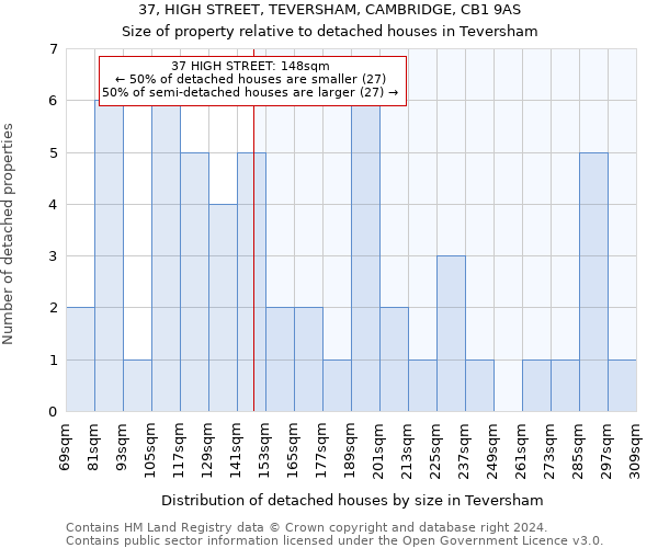 37, HIGH STREET, TEVERSHAM, CAMBRIDGE, CB1 9AS: Size of property relative to detached houses in Teversham