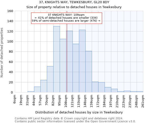 37, KNIGHTS WAY, TEWKESBURY, GL20 8DY: Size of property relative to detached houses in Tewkesbury