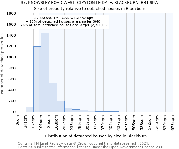 37, KNOWSLEY ROAD WEST, CLAYTON LE DALE, BLACKBURN, BB1 9PW: Size of property relative to detached houses in Blackburn