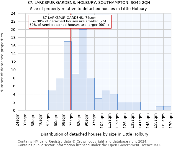 37, LARKSPUR GARDENS, HOLBURY, SOUTHAMPTON, SO45 2QH: Size of property relative to detached houses in Little Holbury