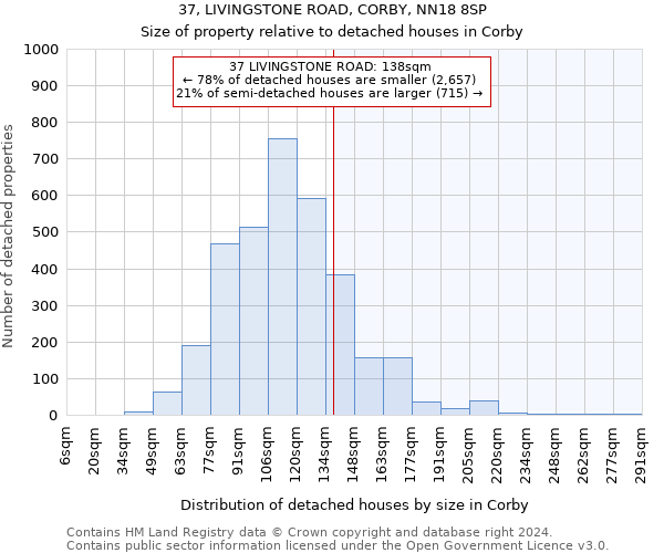 37, LIVINGSTONE ROAD, CORBY, NN18 8SP: Size of property relative to detached houses in Corby