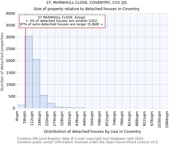 37, MARNHULL CLOSE, COVENTRY, CV2 2JS: Size of property relative to detached houses in Coventry